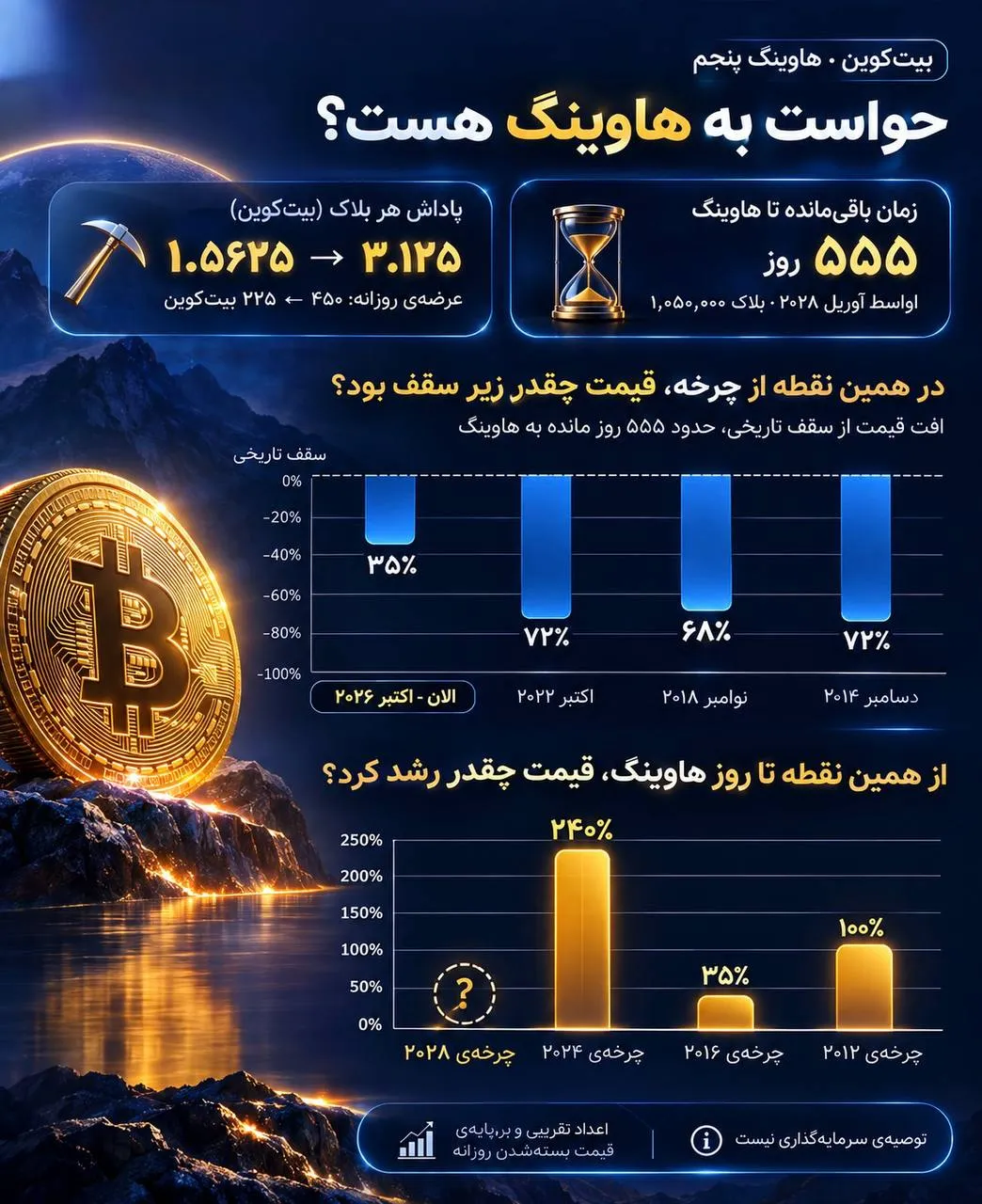 ⏳ بیت‌کوین در آستانه هاوینگ بعدی؛ آیا تاریخ تکرار می‌شود؟
