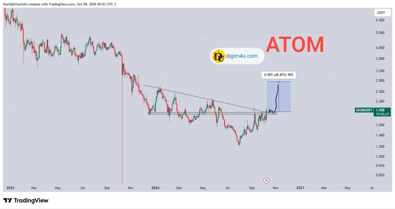 🚀 تحلیل تکنیکال کازموس (ATOM) - شکست معتبر از روند نزولی و پتانسیل رشد