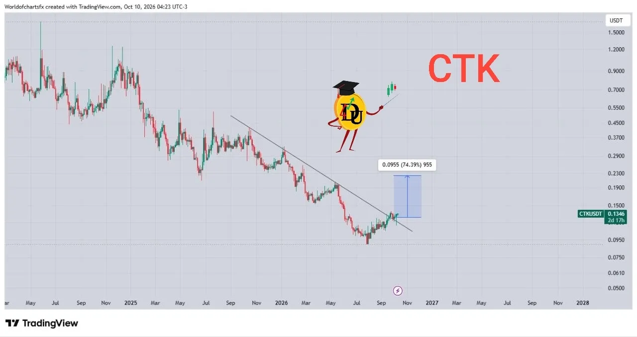 🚀 تحلیل تکنیکال شنتو (CTK) - شکست خط روند نزولی و پتانسیل رالی قدرتمند