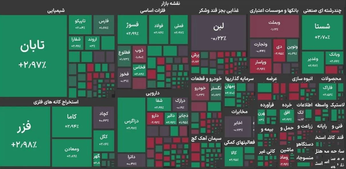 بورس تهران با رشد ۱۵۰ هزار واحدی شاخص