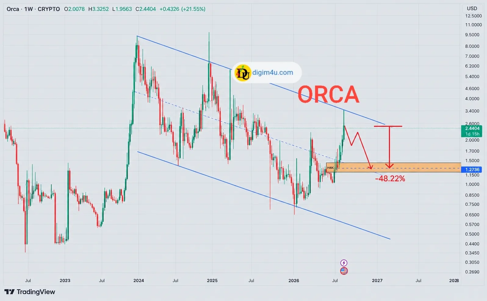 تحلیل فاندامنتال و تکنیکال اورکا (ORCA) - رشد و آزمون سقف کانال نزولی