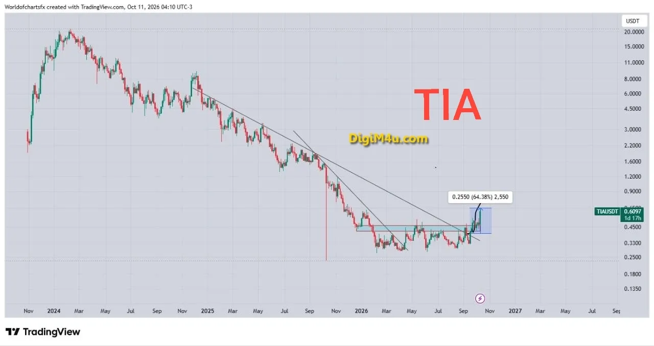 تحلیل تکنیکال سلستیا (TIA) - شکست الگوی نزولی و ثبت رشد