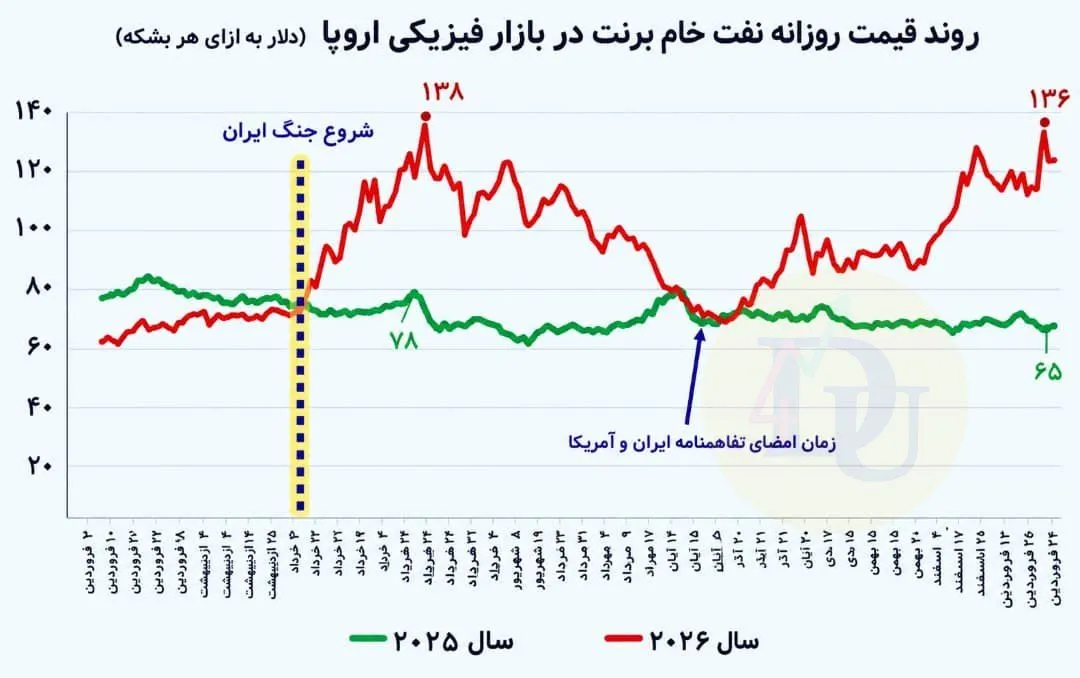🛢 قیمت واقعی نفت چقدر است؟ برخی منابع میگویند ۱۳۶ تا ۱۵۰ دلار