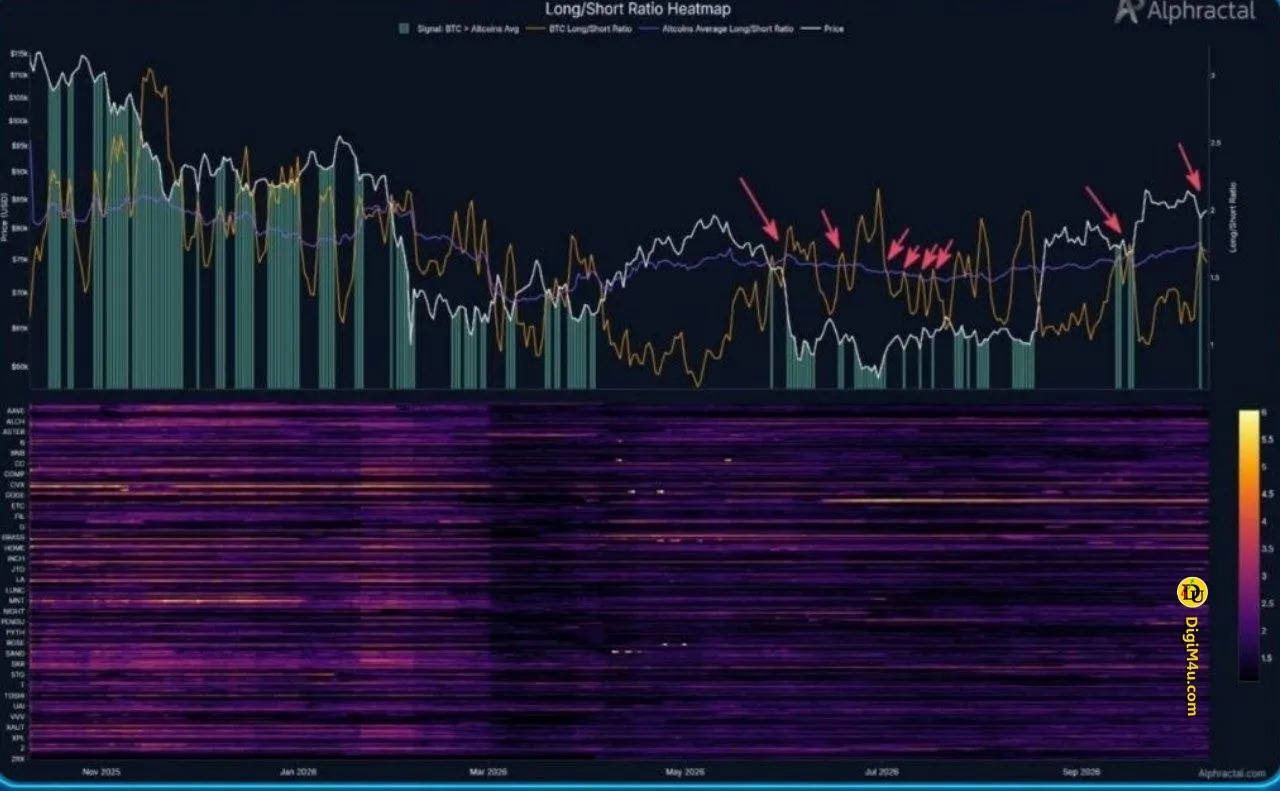 📊 تحلیل سنتیمنت بازار: نقشه حرارتی نسبت Long/Short بیتکوین در برابر آلتکوینها