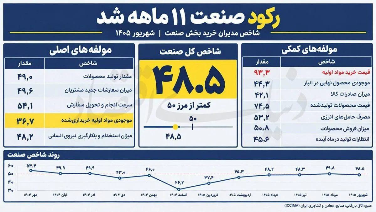 📉 تحلیل اقتصاد کلان: رکود ۱۱ ماهه صنعت ایران و فشار بیسابقه بر تولیدکنندگان