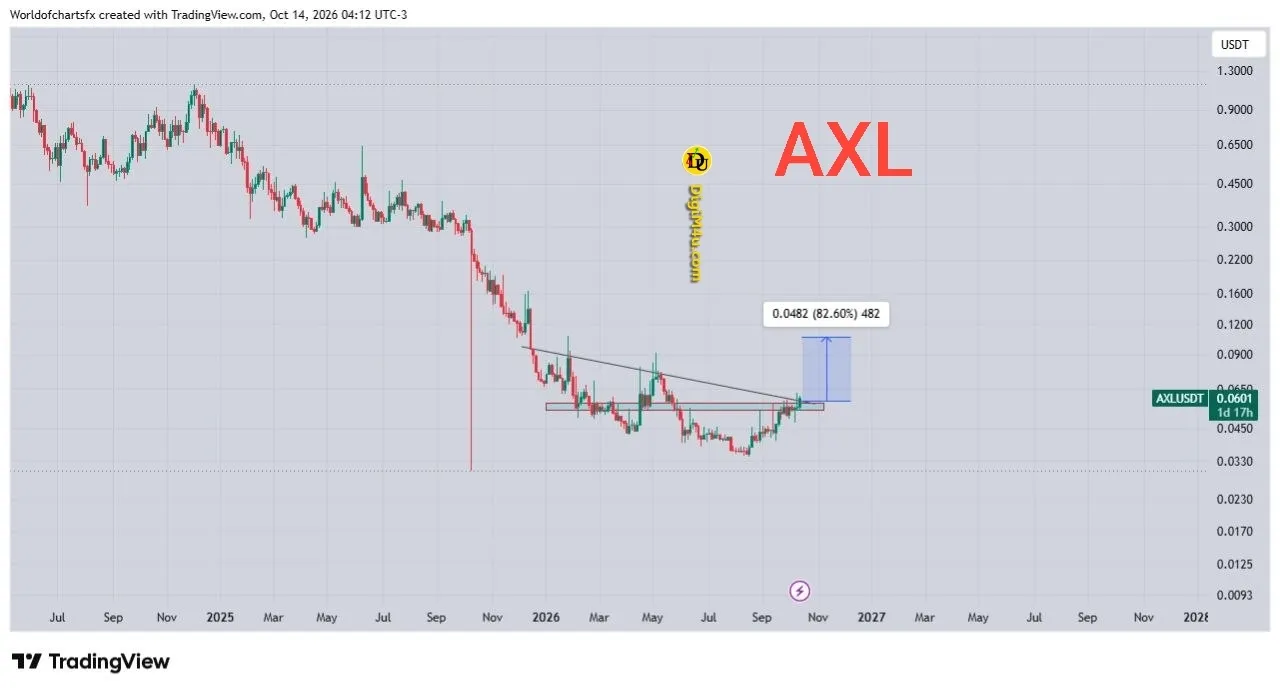 🚀 تحلیل تکنیکال آکسلار (AXL) - شکست ناحیه کلیدی پس از انباشت طولانی