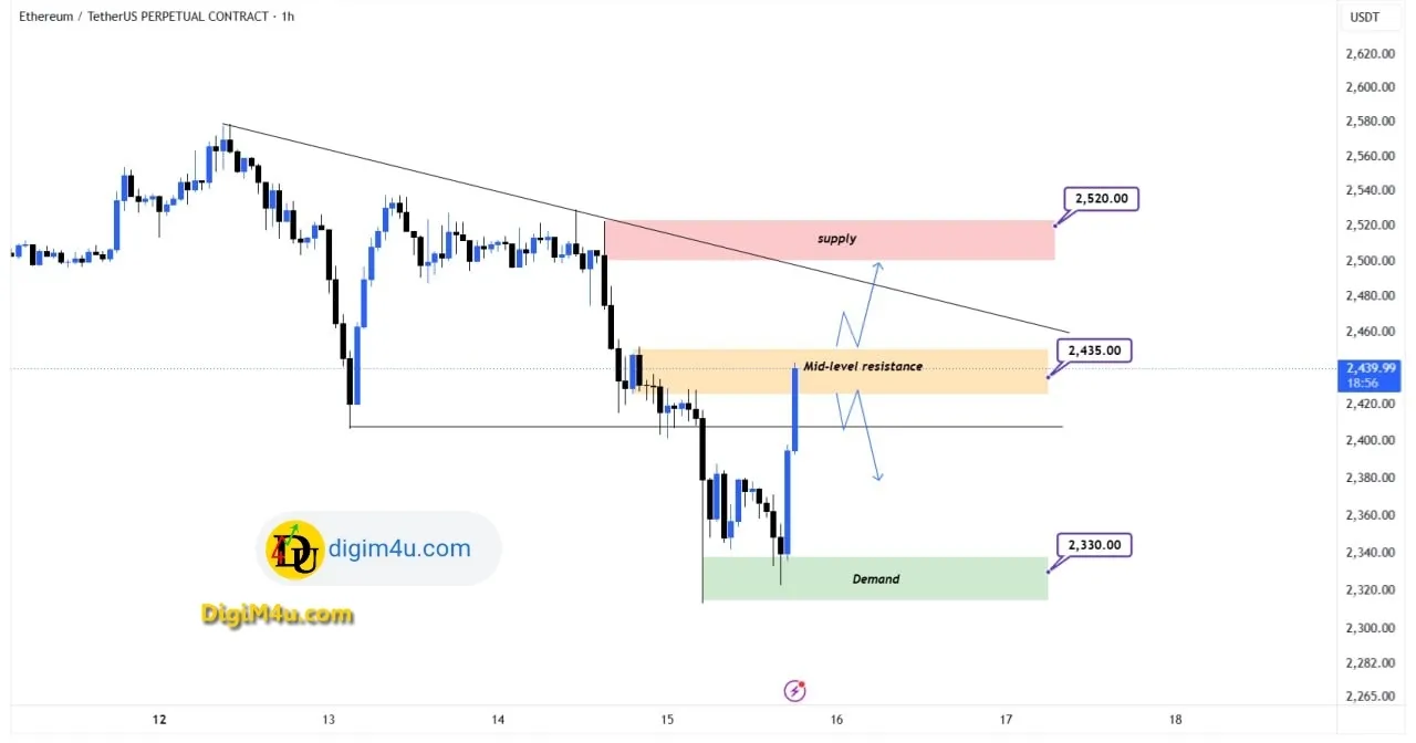 📈 تحلیل تکنیکال اتریوم در تایم فریم H1 - واکنش به ناحیه تقاضا و آزمون مقاومت میانی