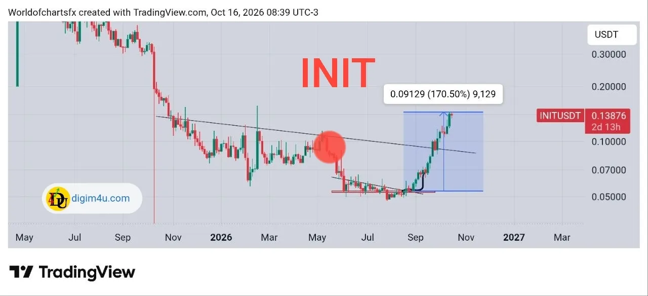 🚀 تحلیل تکنیکال اینیشیا (INIT) - شکست قدرتمند از مقاومت