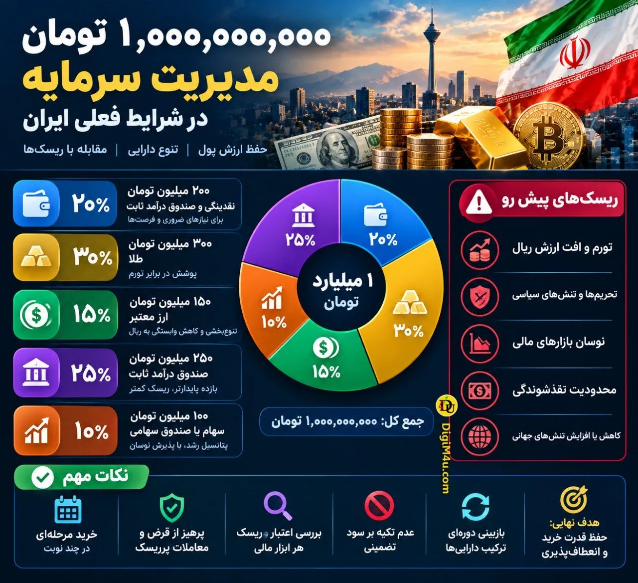 مدیریت سرمایه 1 میلیارد تومان در ایران - حفظ ارزش پول و مقابله با ریسکهای اقتصادی