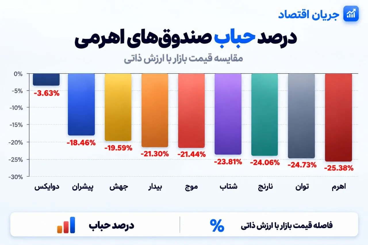 حباب منفی صندوقهای اهرمی بورس ایران - نشانه بدبینی عمیق یا فرصت سرمایهگذاری