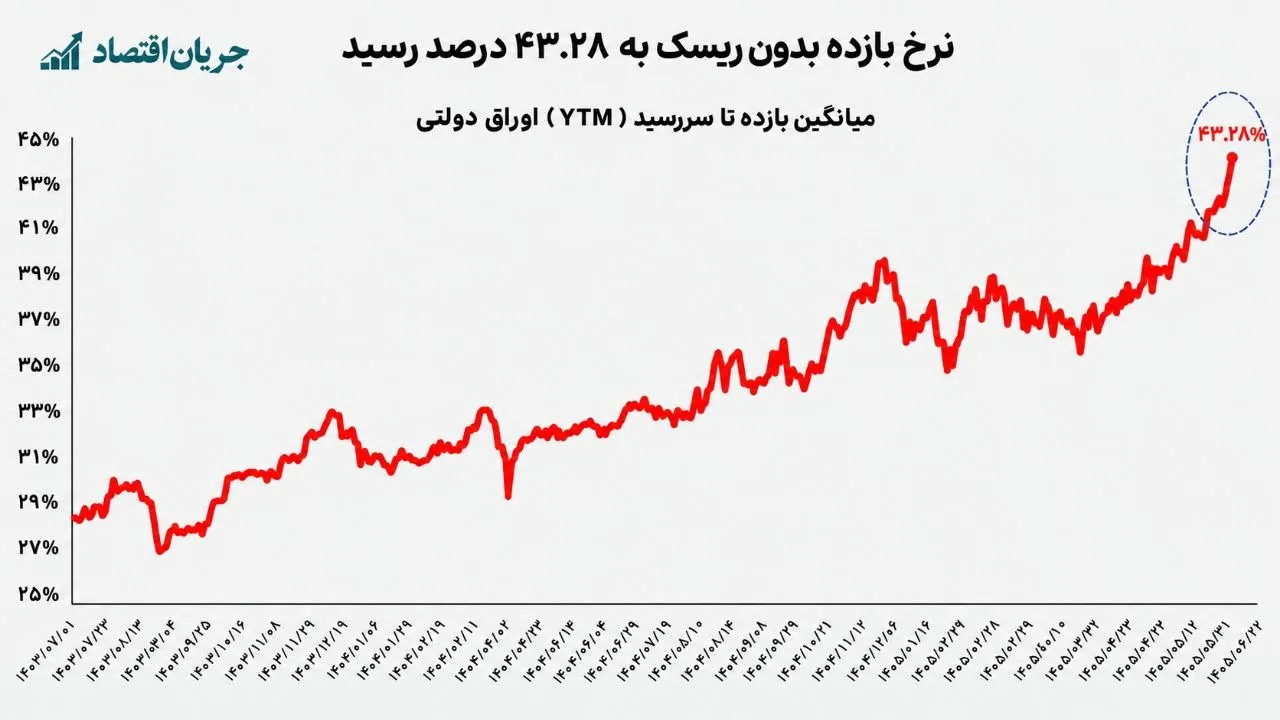 وقتی دولت برای پول، 43 درصد بازده میدهد!