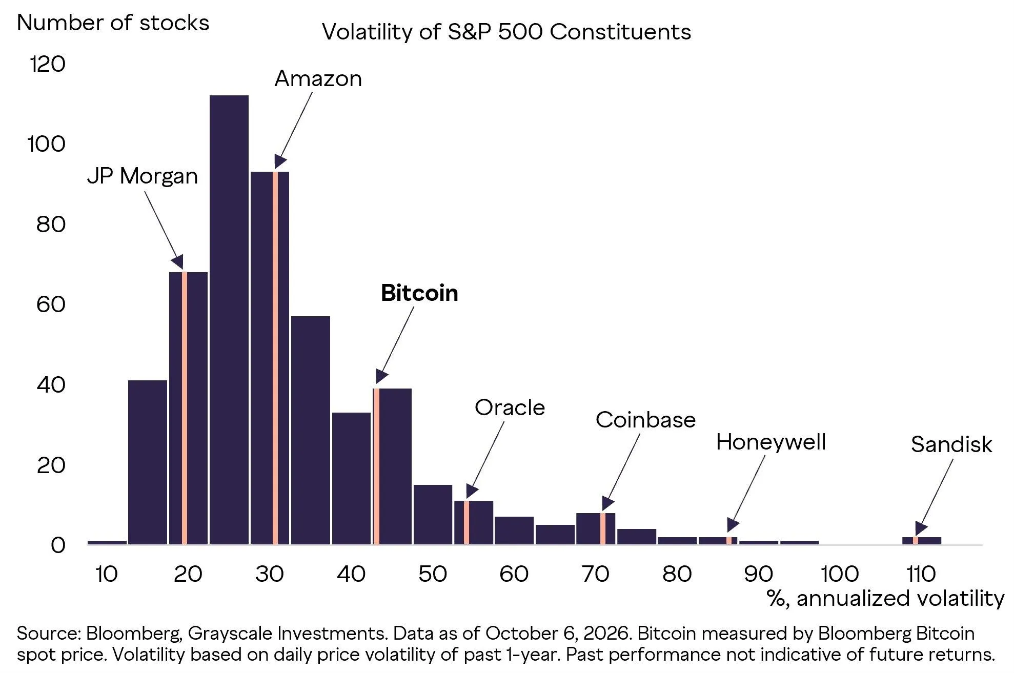 📊 تحلیل نوسانات بیت‌کوین - بلوغ بازار و مقایسه با سهام S&P 500