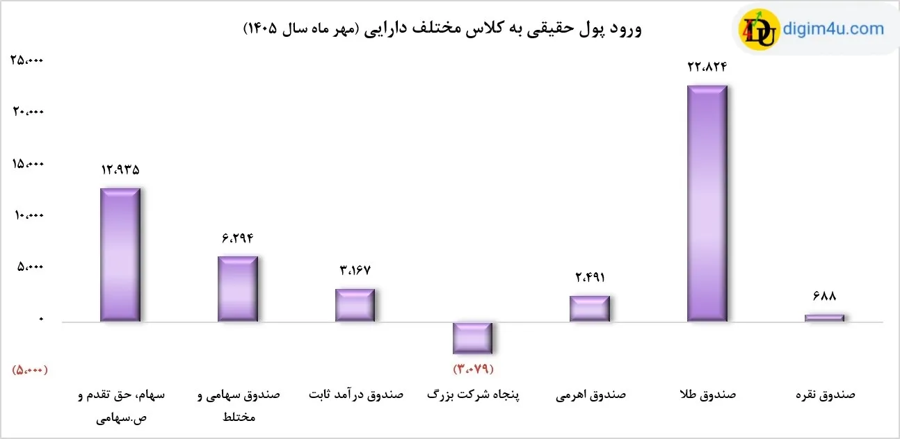 جریان پول زیر ذرهبین؛ طلا و سهام در صدر توجهها