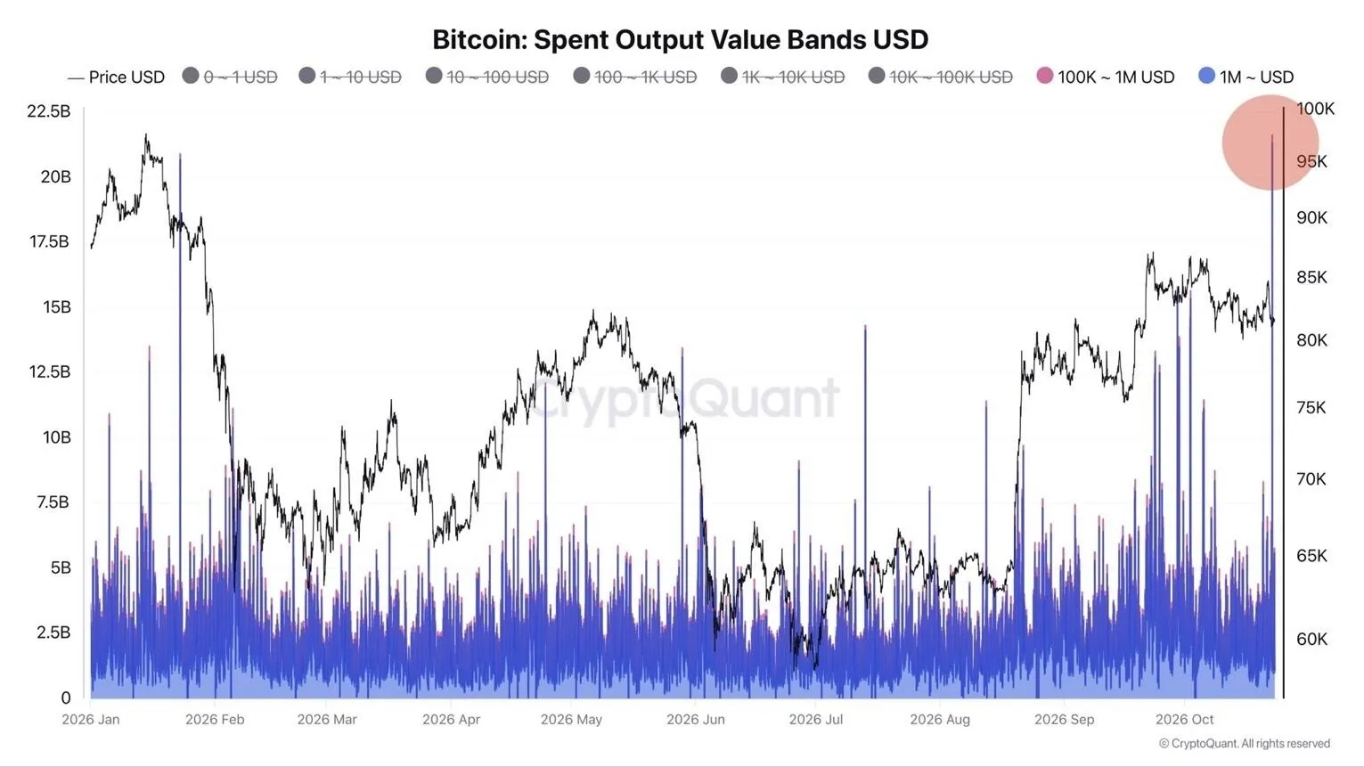 بزرگترین انتقال BTC در سال 2026