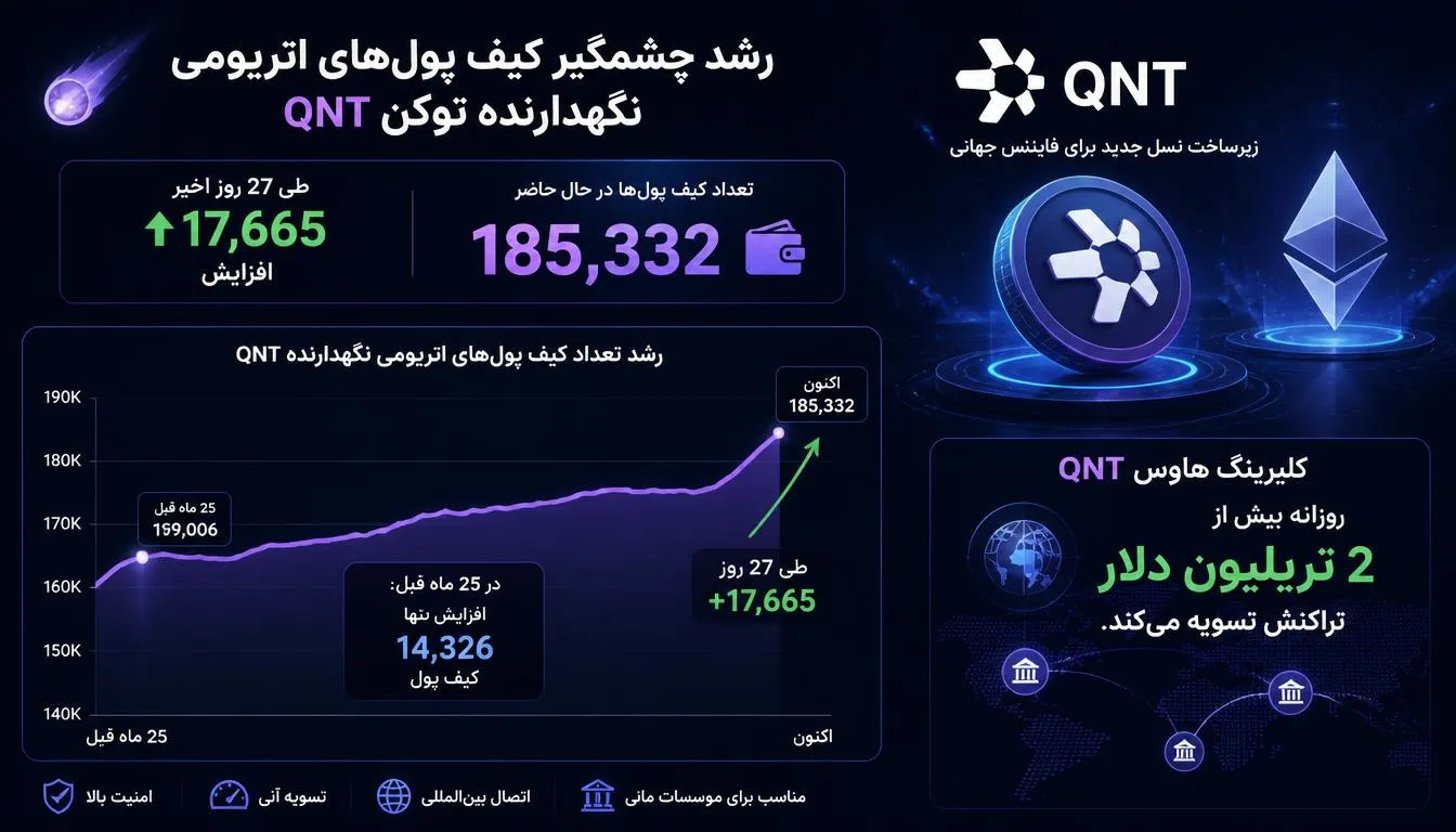 رشد چشمگیر هولدرهای کوانت QNT پس از انتخاب توسط کلیرینگ هاوس