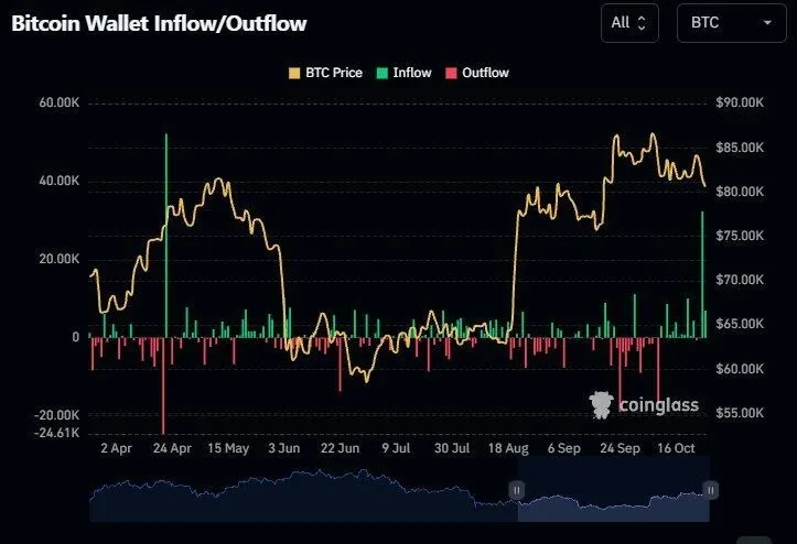 📊ورود ۲.۶ میلیارد دلار بیت‌کوین به صرافی‌ها؛ بالاترین سطح از آوریل!