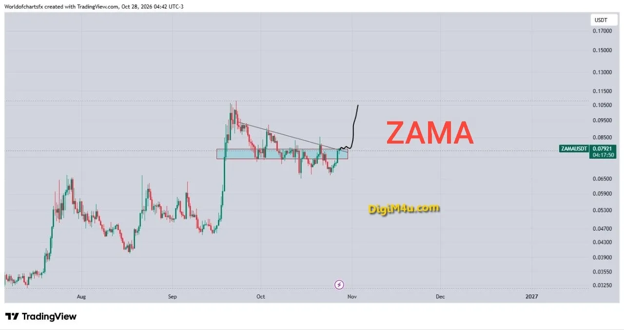 تحلیل تکنیکال زاما (ZAMA) - فشردگی قیمت در آستانه شکست و پتانسیل رالی