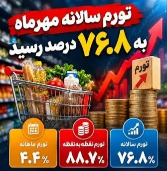 تورم سالانه به ۷۶.۸ درصد رسید؛ تورم نقطهای همچنان در محدوده ۸۹ درصد!