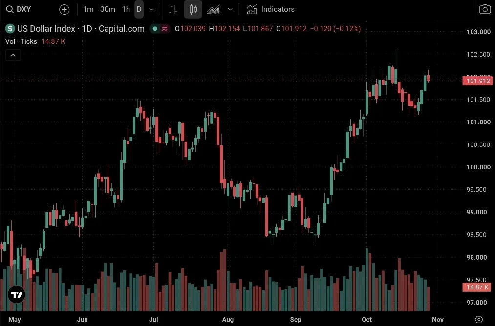 💵 شاخص دلار آمریکا (DXY) در هفته مثبت
