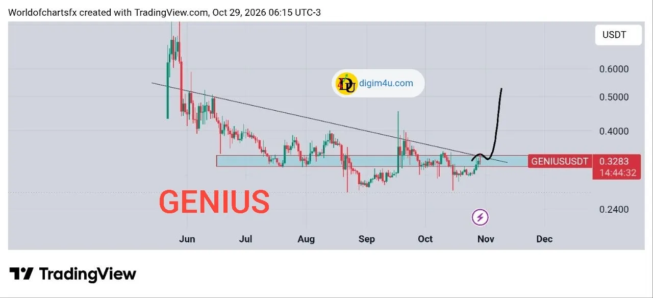 تحلیل تکنیکال جنیوس (Genius) - فشردگی زیر خط روند نزولی و پتانسیل رالی