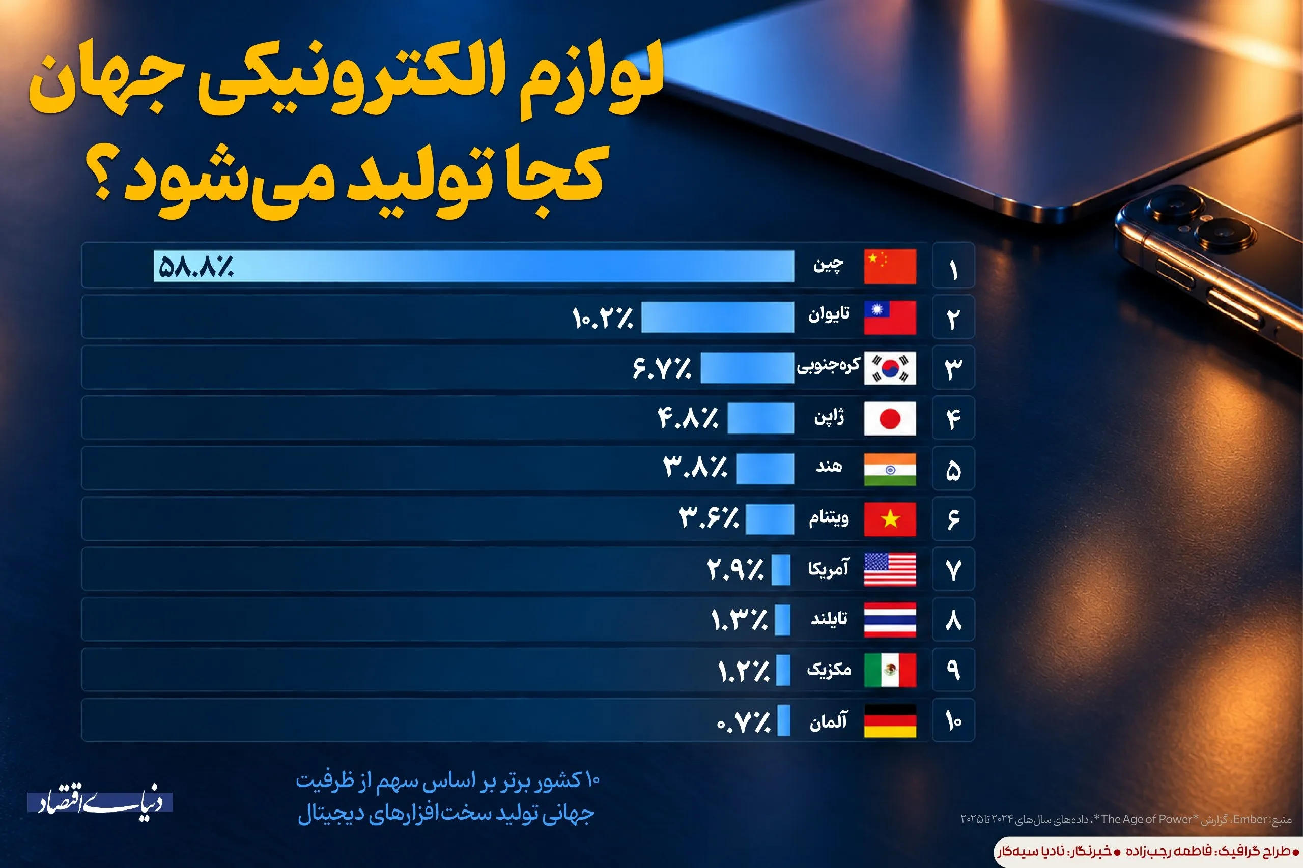 لوازم الکترونیکی جهان کجا تولید میشود