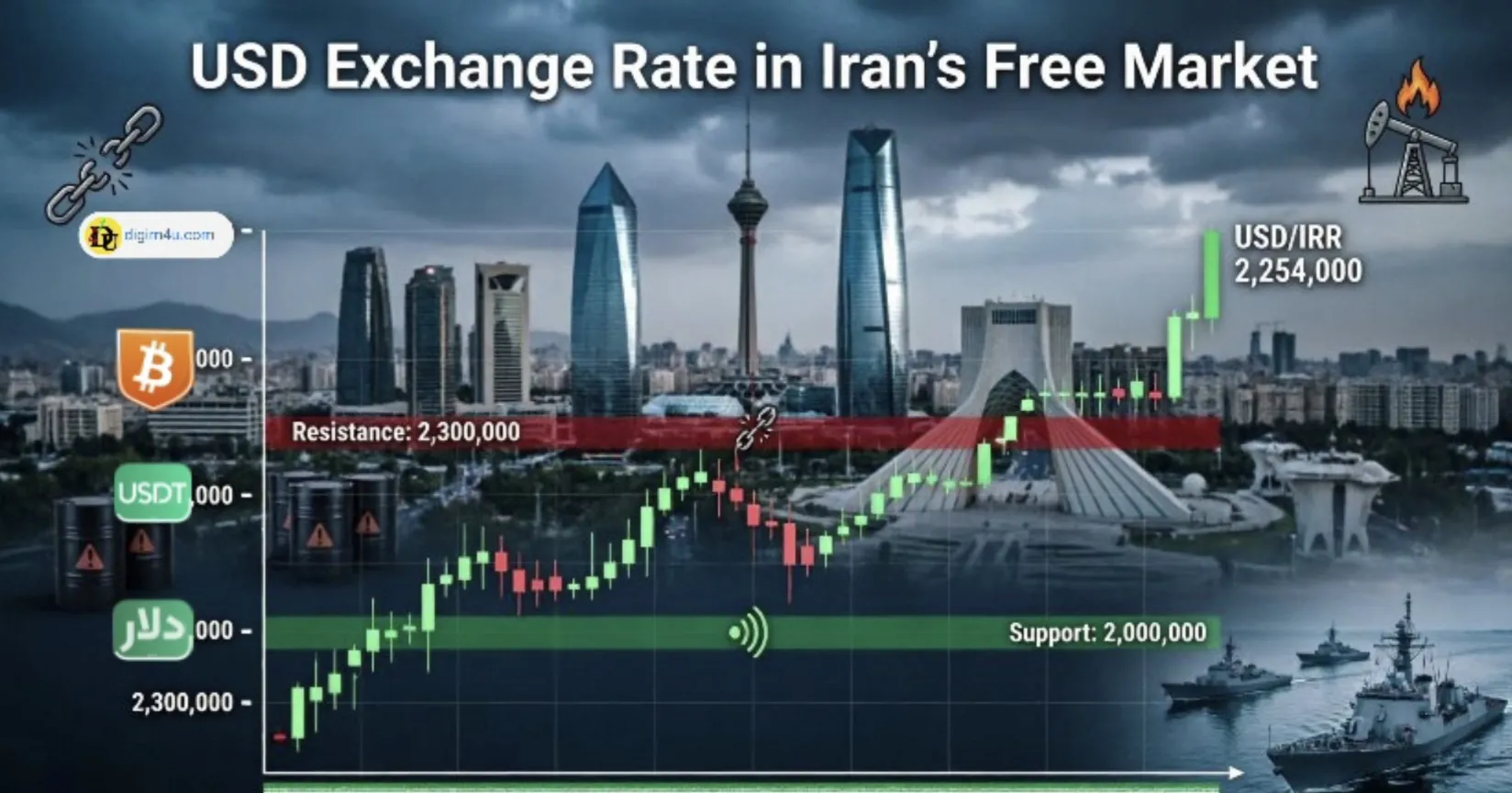 💵 قیمت دلار در ایران تحلیل و پیش بینی