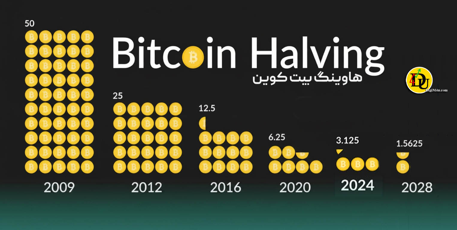 هاوینگ بعدی بیت کوین
