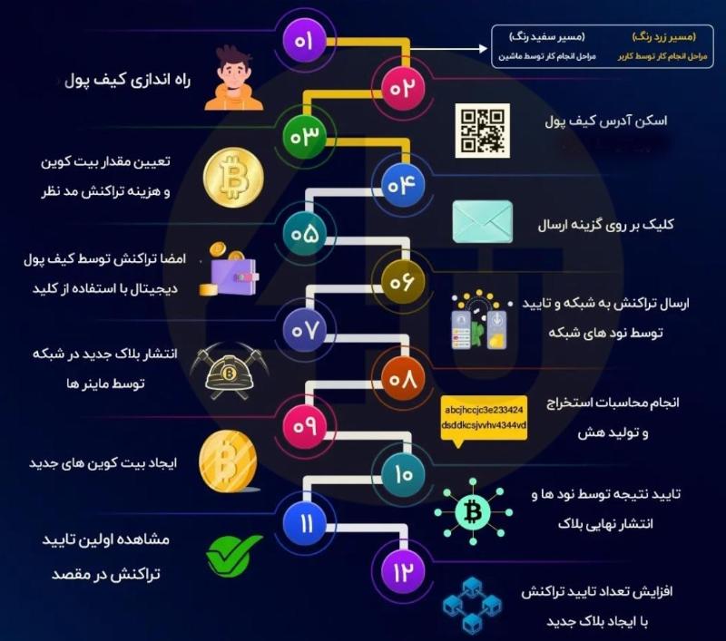 الگوریتم تراکنش در بیتکوین