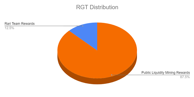 توزیع توکن RGT