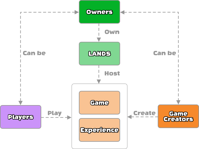 روابط مالکیتی در بازی sandbox