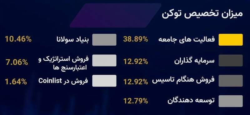 نمودار توزیع توکن سولانا