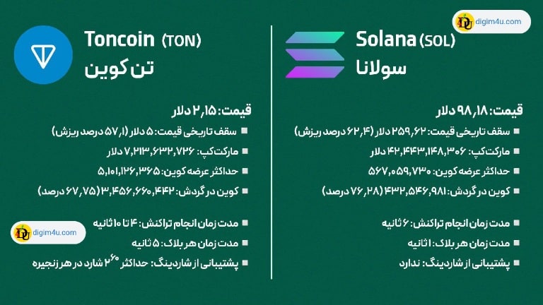 مقایسه تکنولوژی تن کوین و سولانا