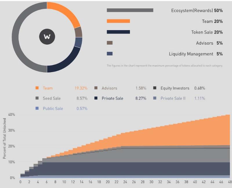 woo-network-token-distribution