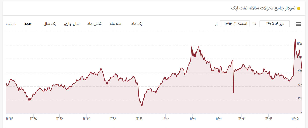 نمودار قیمت نفت اوپک