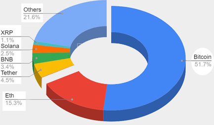 dominance of bitcoin and eth and altcoins