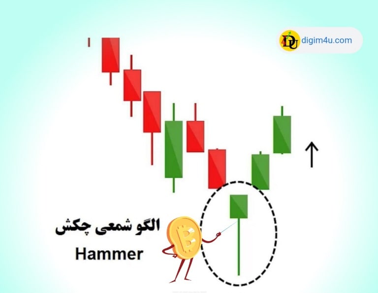 Bullish Hammer Candle Pattern