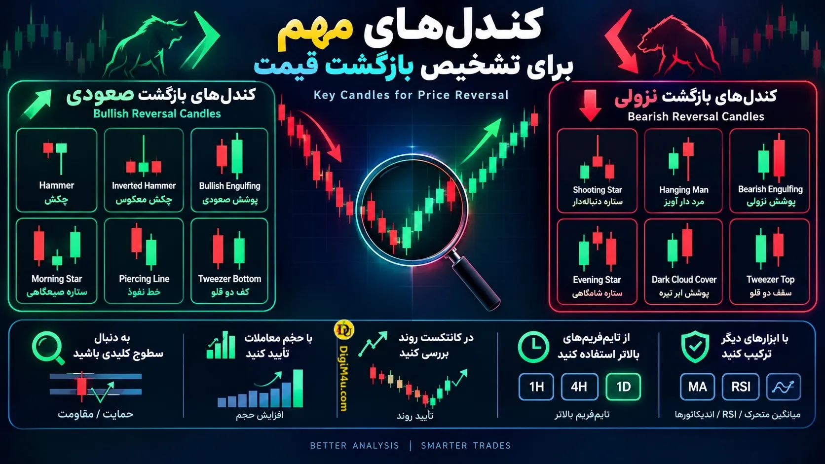 کندل های مهم برای تشخیص بازگشت قیمت