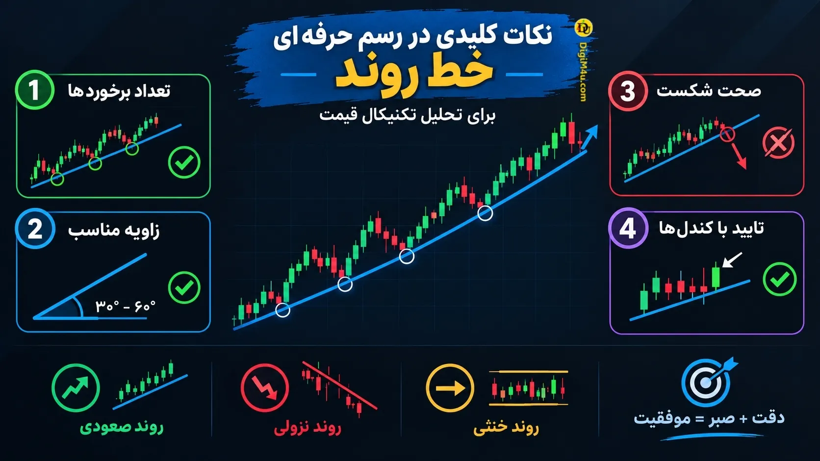 نکات کلیدی در رسم حرفه ای خط روند برای تحلیل تکنیکال قیمت
