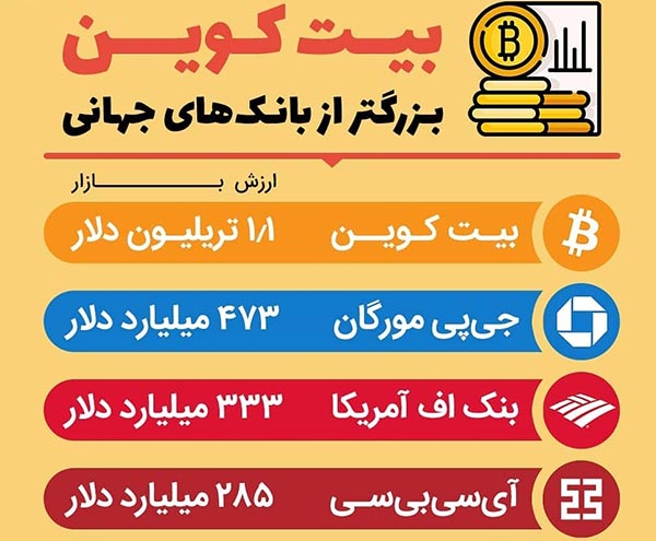 بانک‌ها و بیت‌کوین