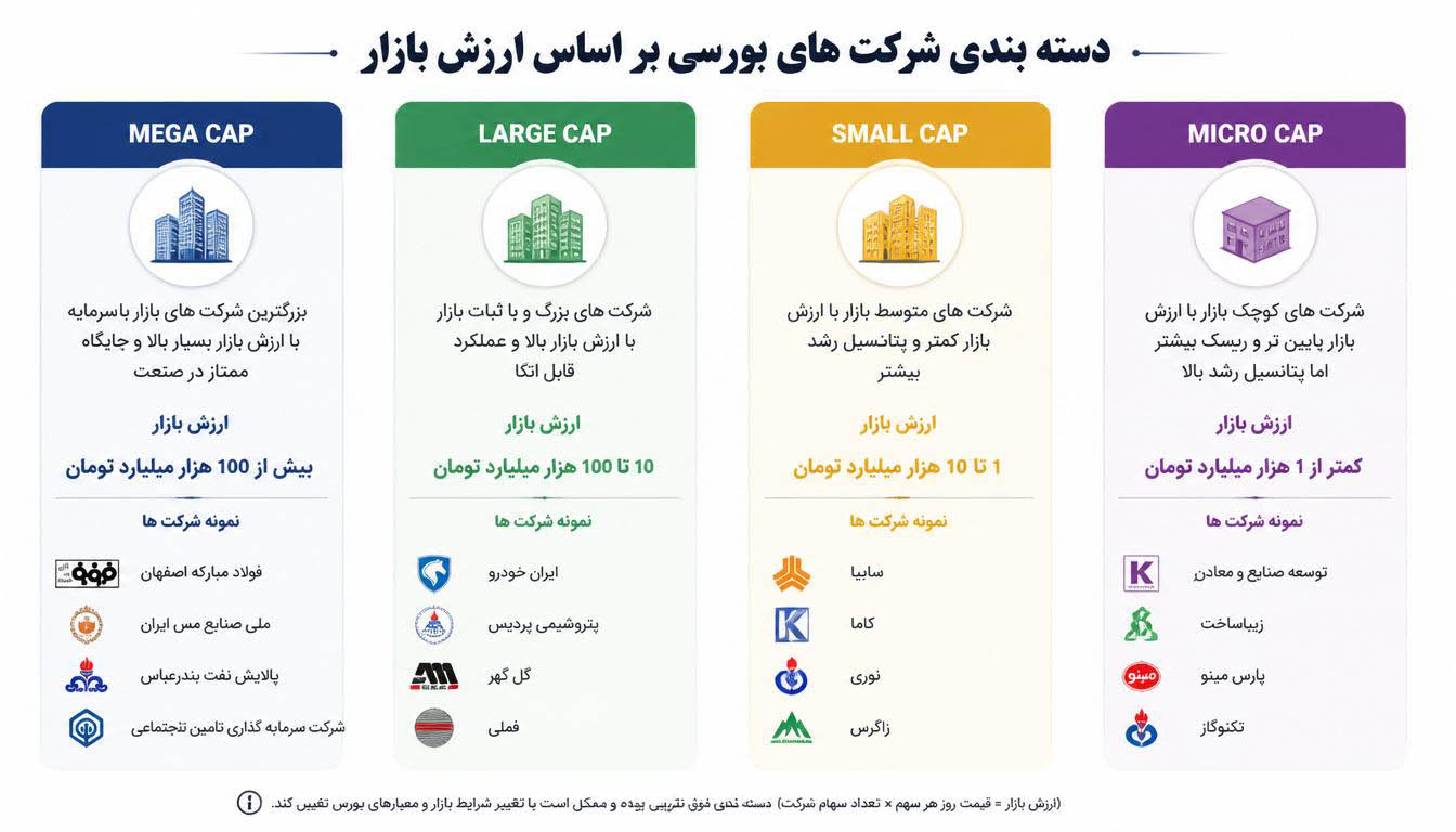 دسته بندی شرکت های بورسی در ایران