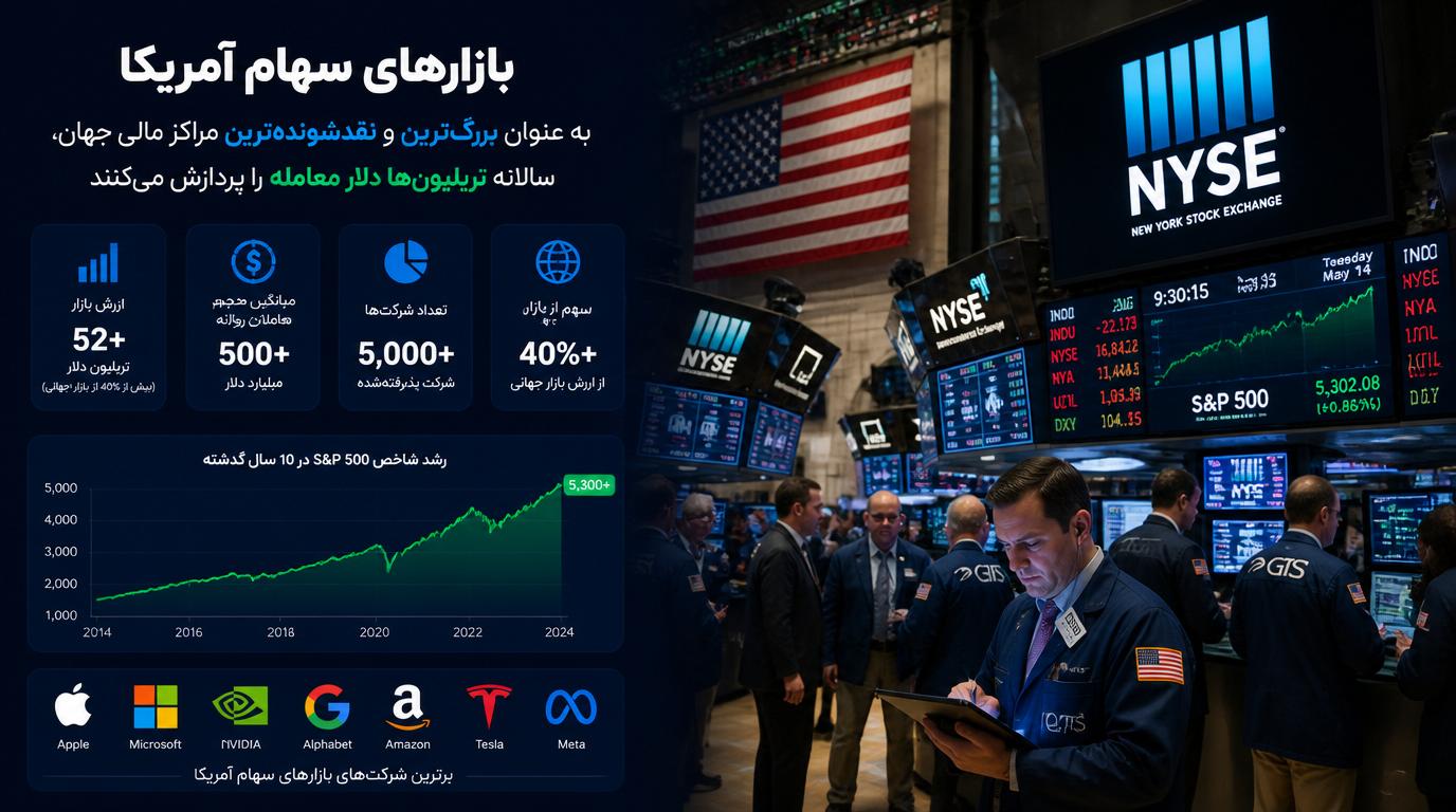 بازارهای سهام ایالات متحده و بورس های بزرگ جهانی