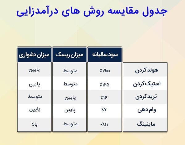 مقایسه سود ماینر و ماین کردن با ترید