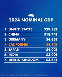 GDP