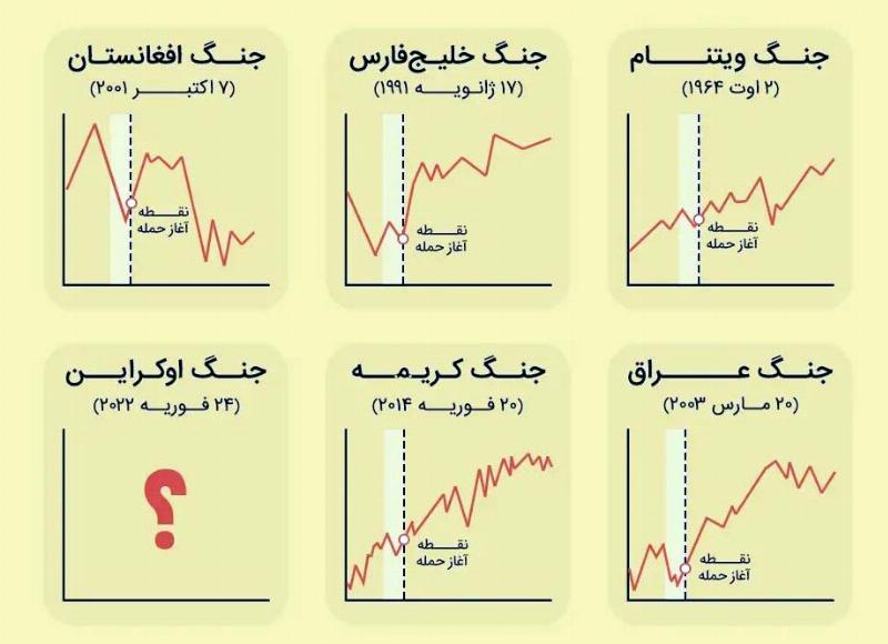 بازارها پس از جنگ
