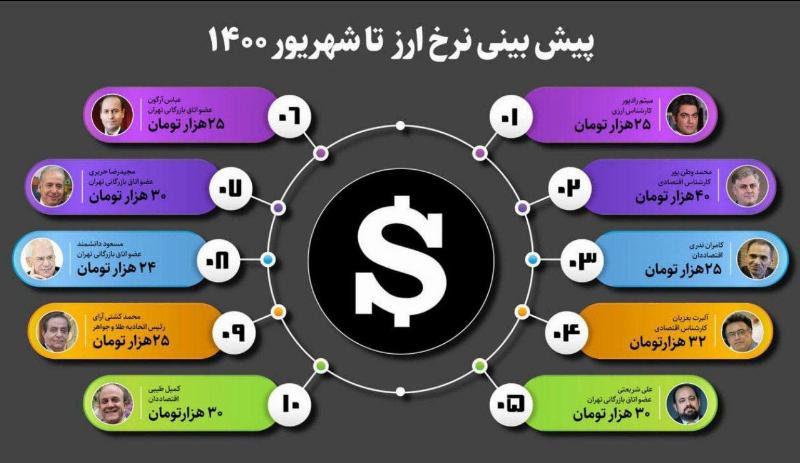 قیمت دلار برای شهریور 1400