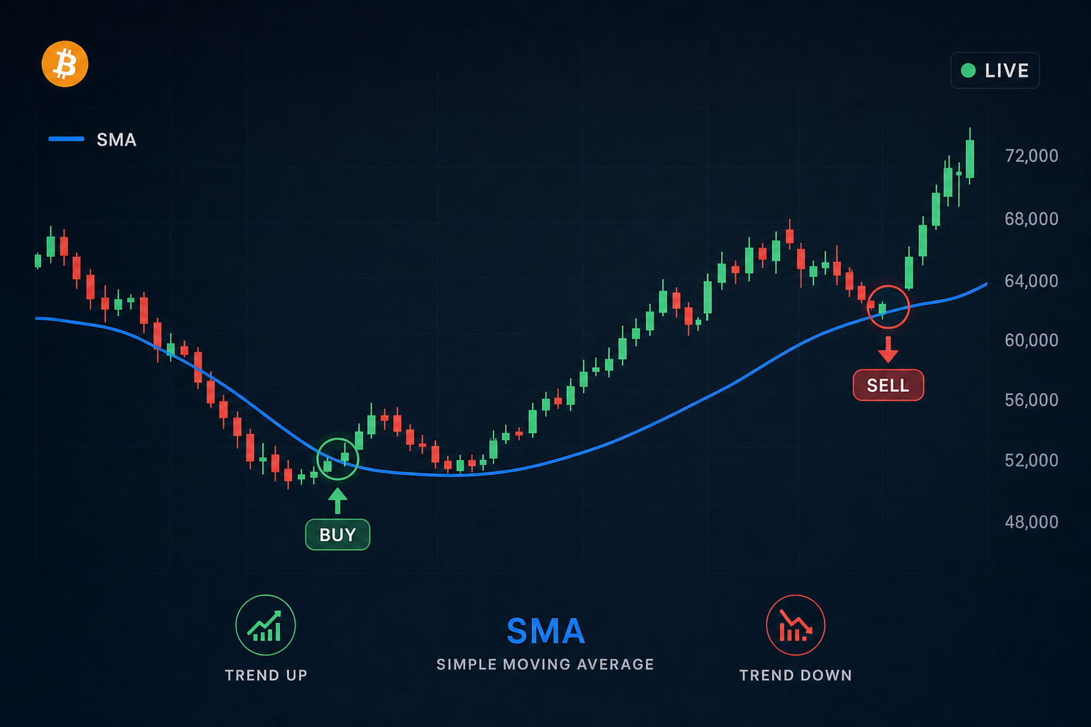 سیگنال زنده مووینگ اوریج SMA در ارزهای دیجیتال
