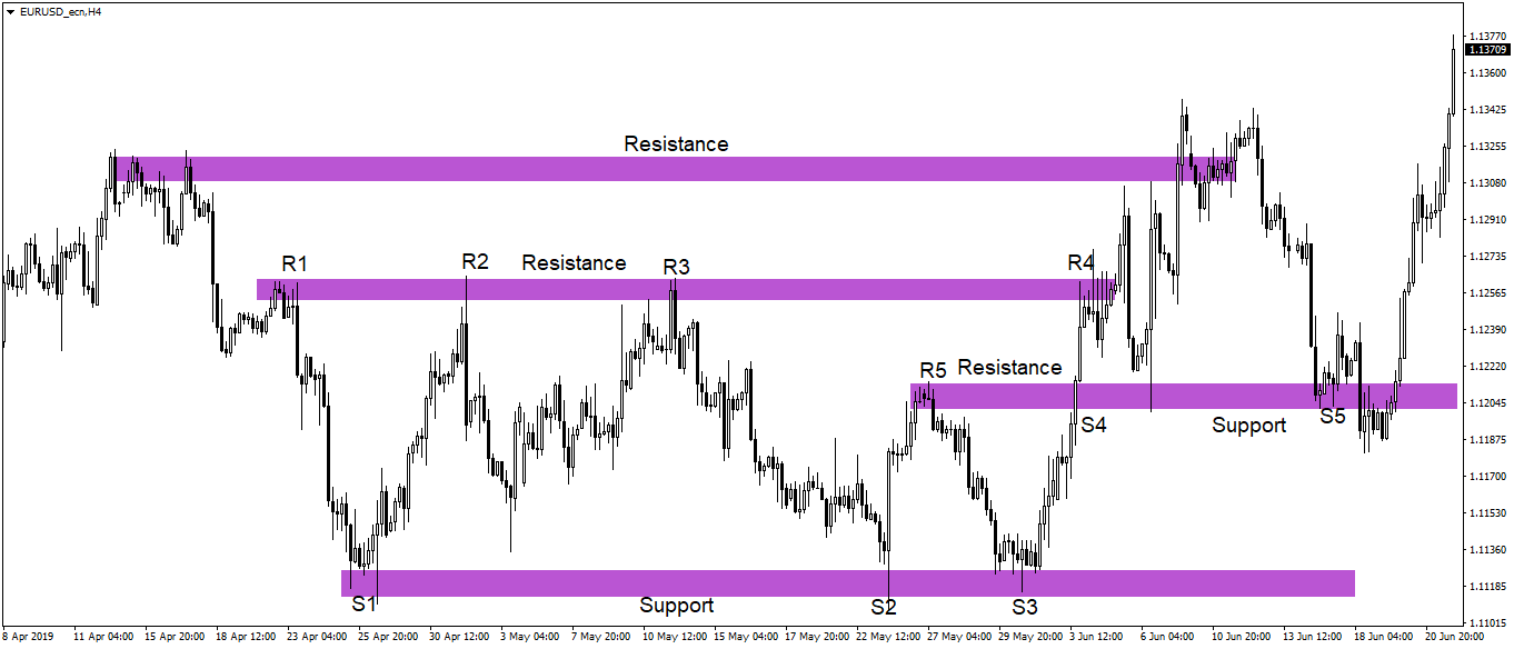 مناطق S/R در جفت ارز EURUSD