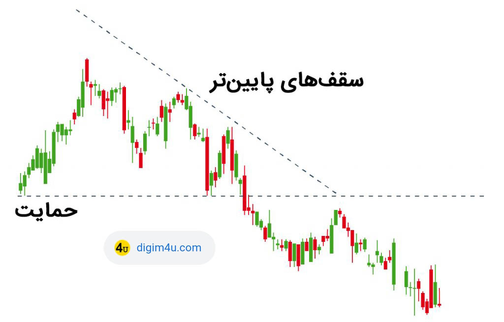 Descending Triangle Pattern