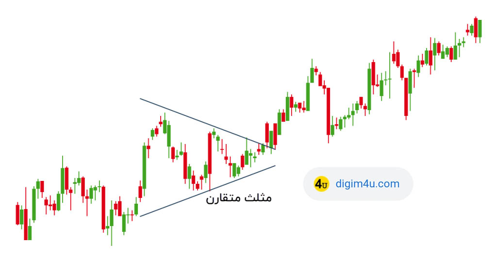 Symmetrical Triangle Pattern