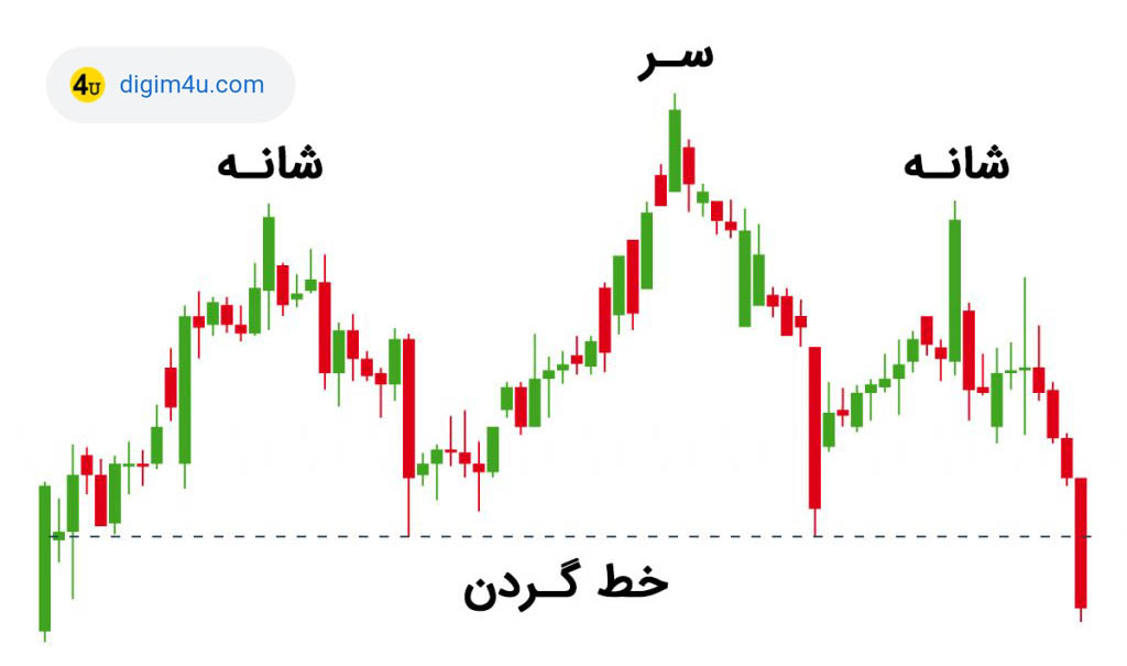 Head and Shoulders Pattern